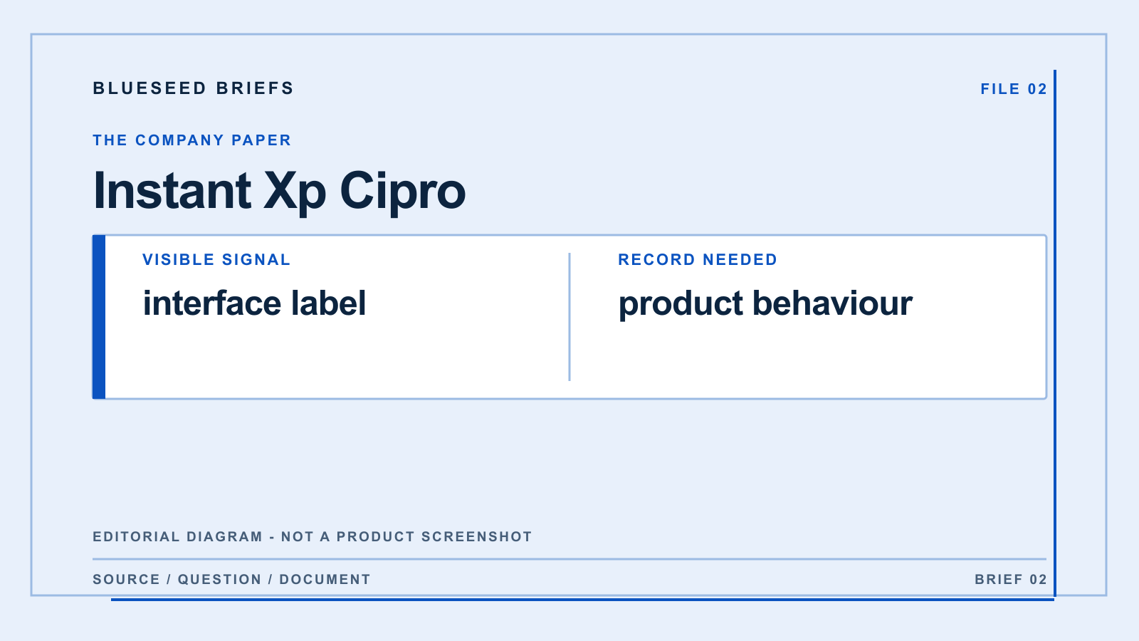 Instant Levora 500: editorial evidence diagram comparing interface label with product behaviour; not a product screenshot.