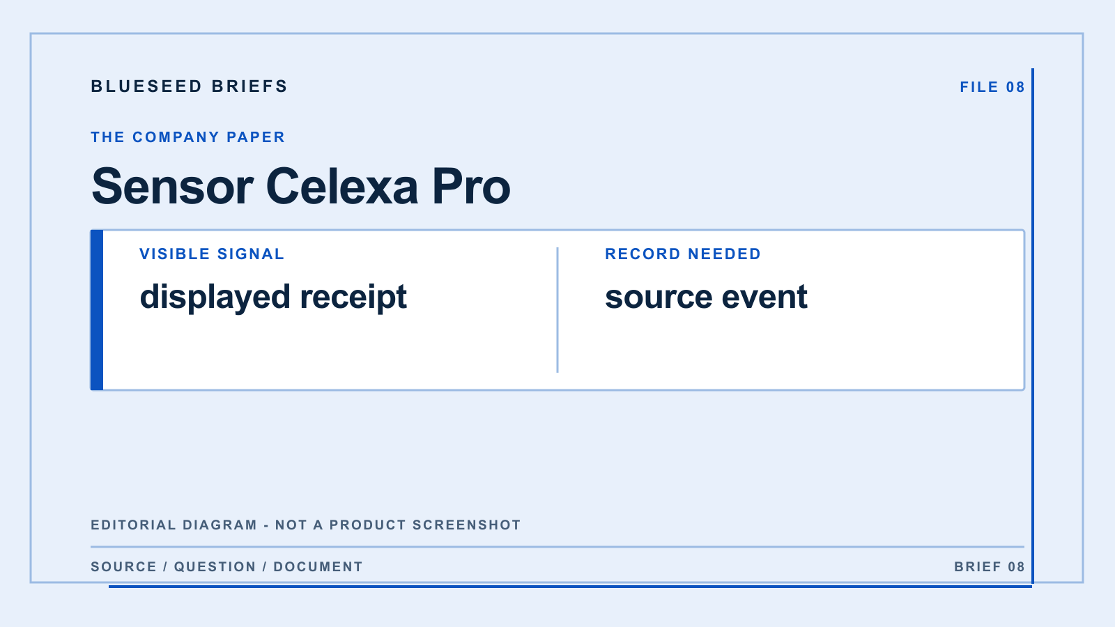Sensor Celexa Pro: editorial evidence diagram comparing displayed receipt with source event; not a product screenshot.