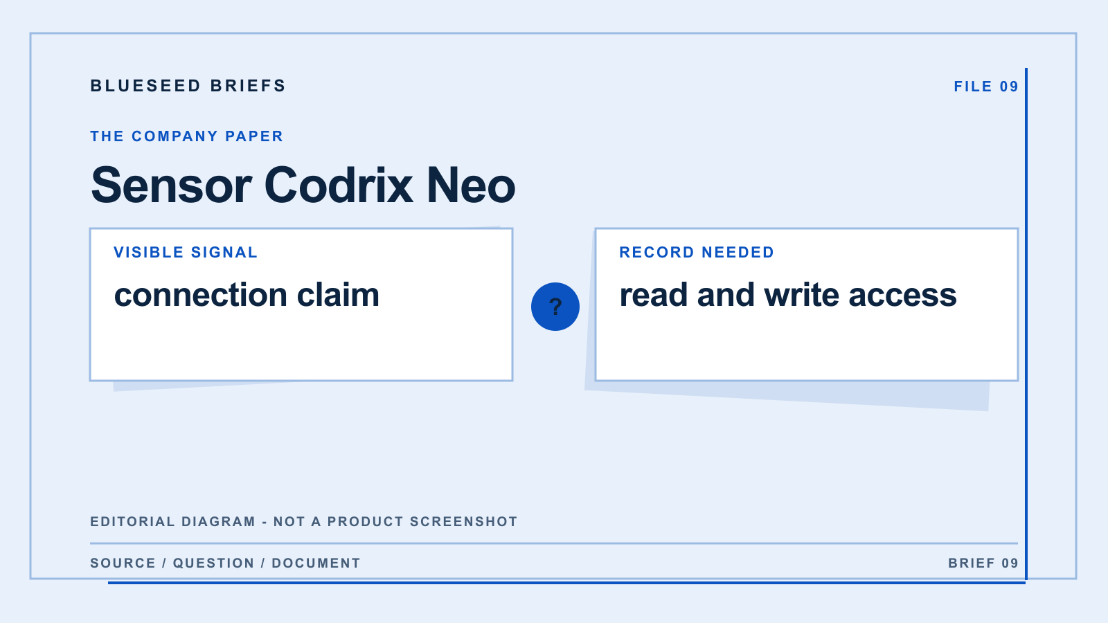 Sensor Codrix Neo: editorial evidence diagram comparing connection claim with read and write access; not a product screenshot.