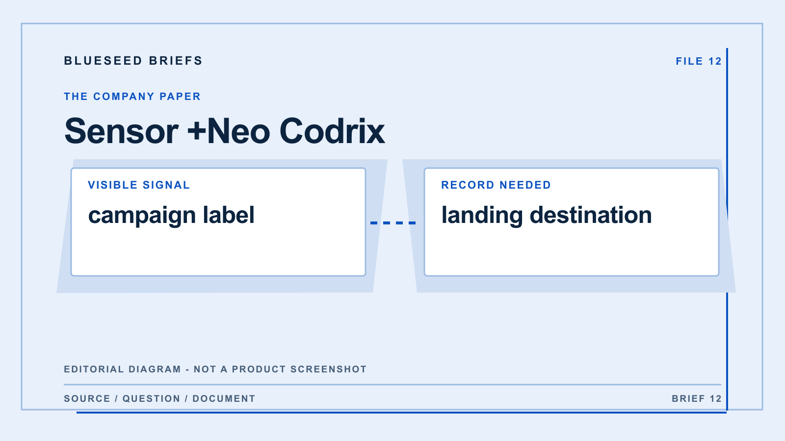 Sensor +Neo Codrix: editorial evidence diagram comparing campaign label with landing destination; not a product screenshot.