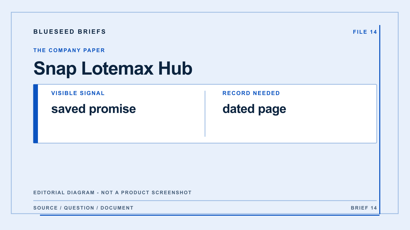 Snap Lotemax Hub: editorial evidence diagram comparing saved promise with dated page; not a product screenshot.