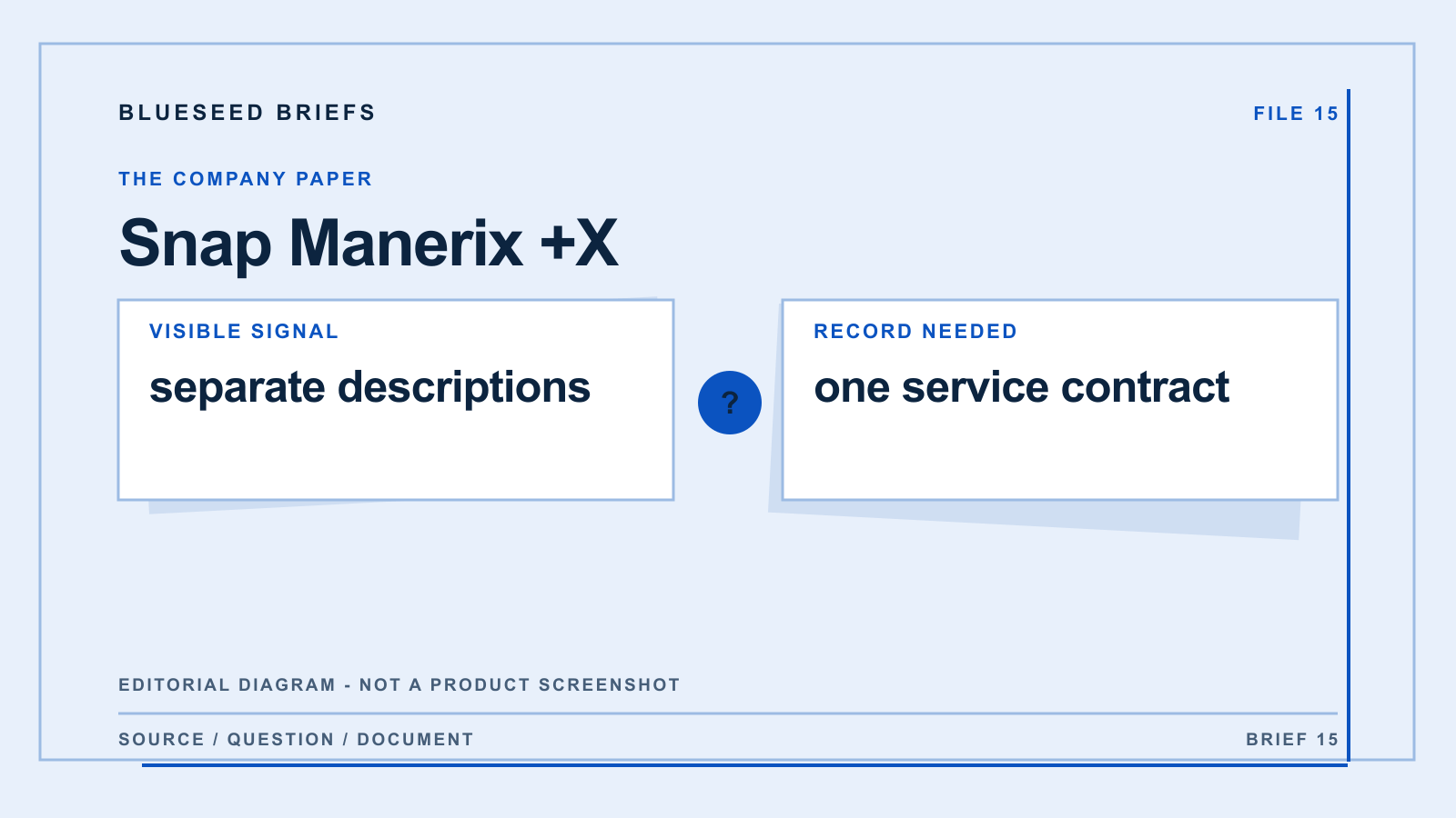 Snap Manerix +X: editorial evidence diagram comparing separate descriptions with one service contract; not a product screenshot.