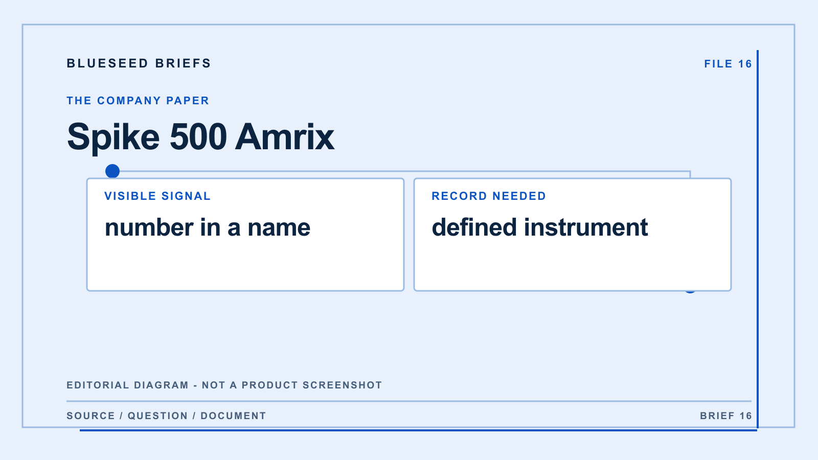 Spike 500 Amrix: editorial evidence diagram comparing number in a name with defined instrument; not a product screenshot.