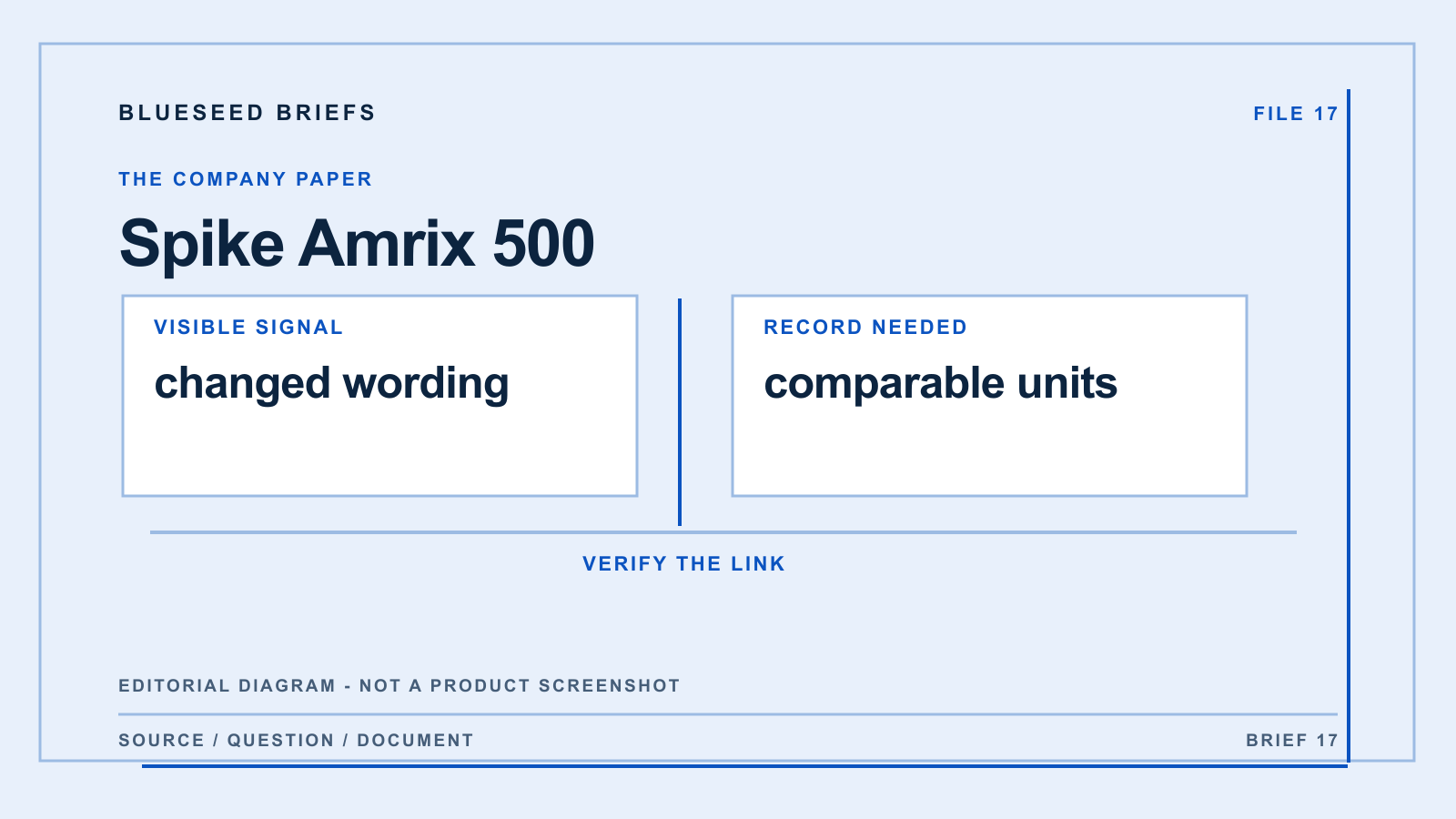 Spike Amrix 500: editorial evidence diagram comparing changed wording with comparable units; not a product screenshot.