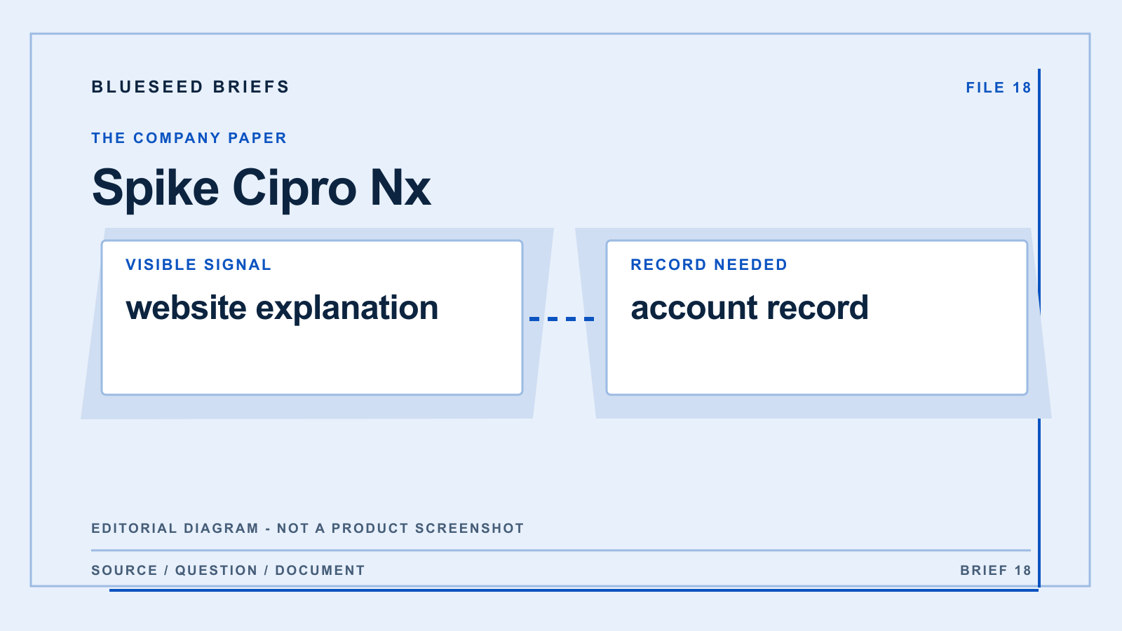 Spike Cipro Nx: editorial evidence diagram comparing website explanation with account record; not a product screenshot.
