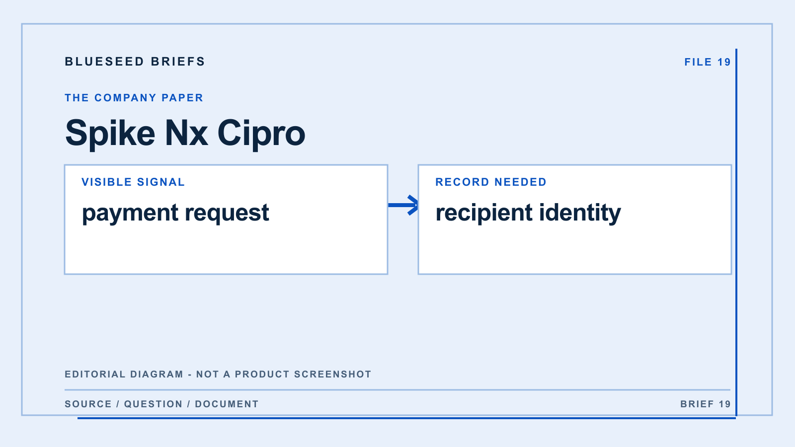 Spike Nx Cipro: editorial evidence diagram comparing payment request with recipient identity; not a product screenshot.