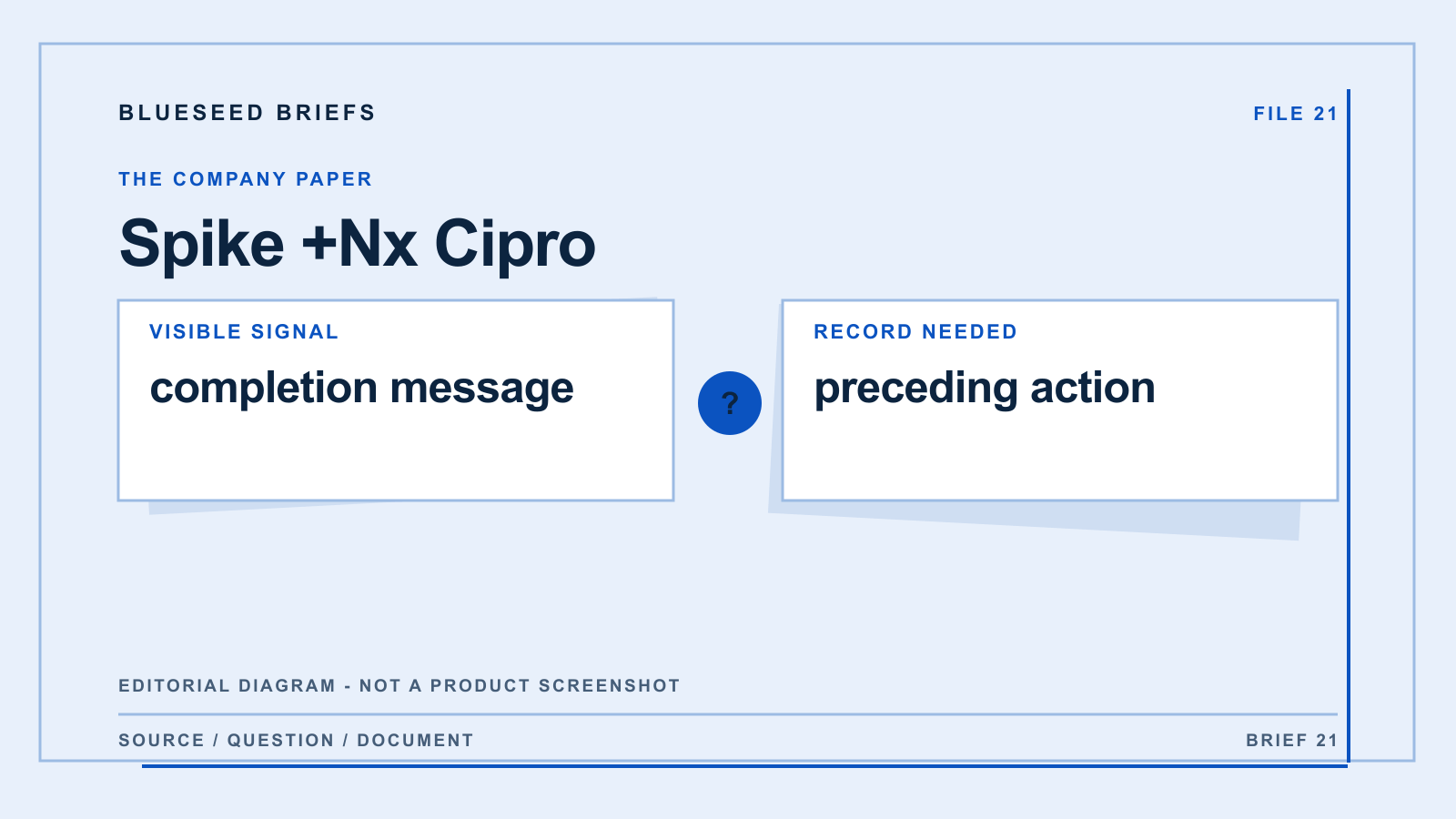 Spike Cipro +Nx: editorial evidence diagram comparing completion message with preceding action; not a product screenshot.