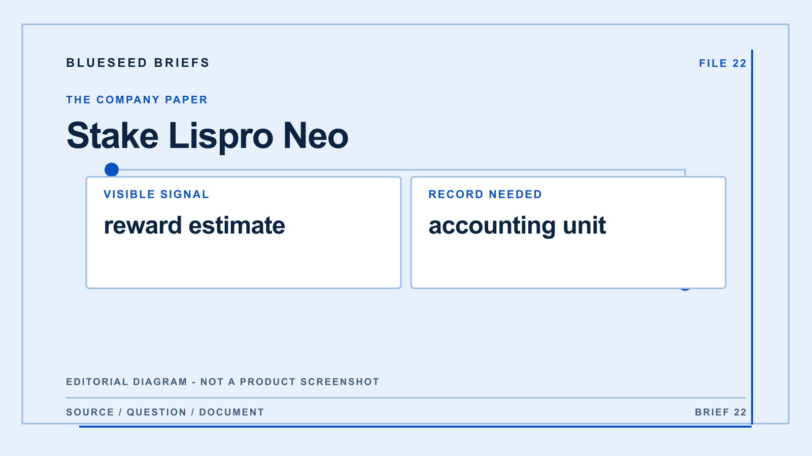 Stake Lispro Neo: editorial evidence diagram comparing reward estimate with accounting unit; not a product screenshot.