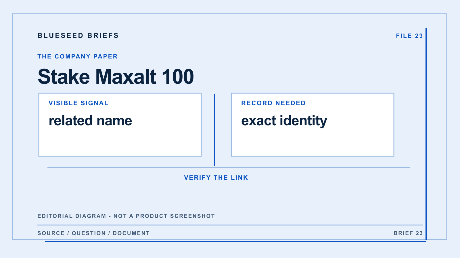 Stake Maxalt 100: editorial evidence diagram comparing related name with exact identity; not a product screenshot.