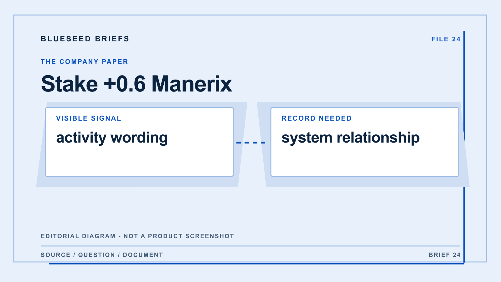 Stake +0.6 Manerix: editorial evidence diagram comparing activity wording with system relationship; not a product screenshot.