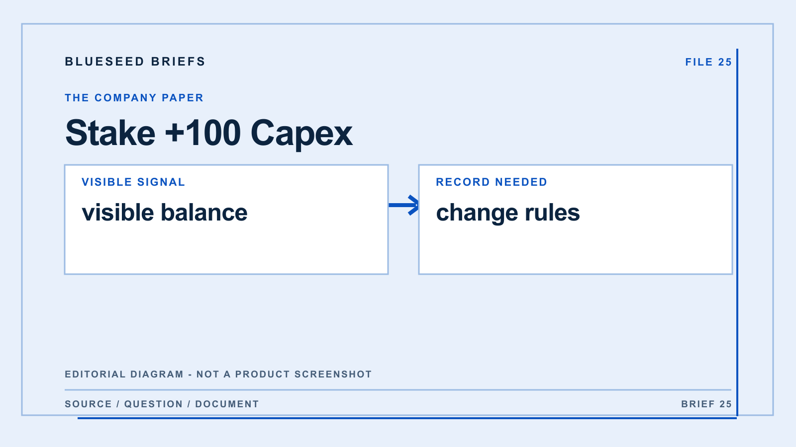 Stake +100 Capex: editorial evidence diagram comparing visible balance with change rules; not a product screenshot.